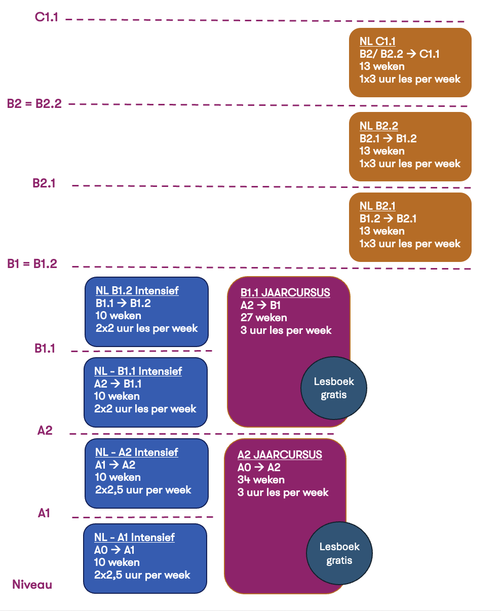 NT2 cursussen NL