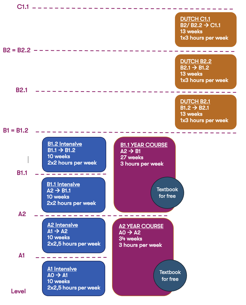 NT2 courses EN