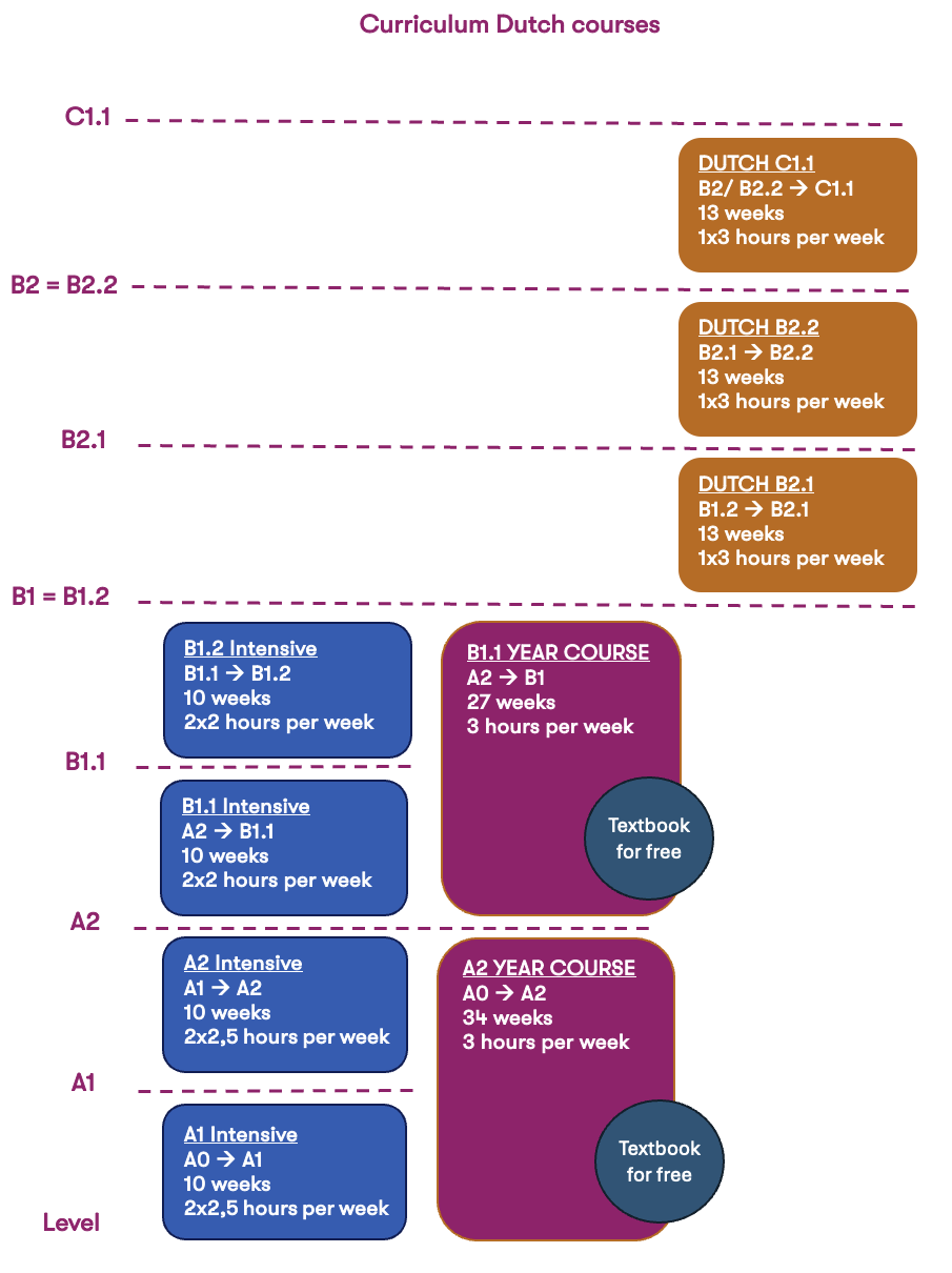 Dutch courses